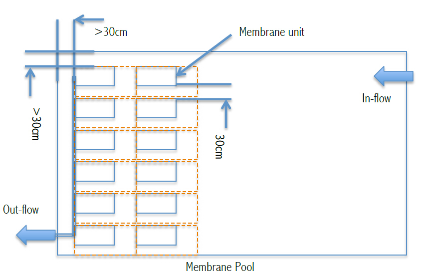 position design of membrane unit in membrane pool