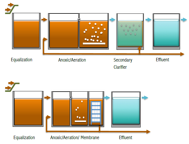 Membrane bioreactor (MBR) vs. conventional activated sludge (CAS) process