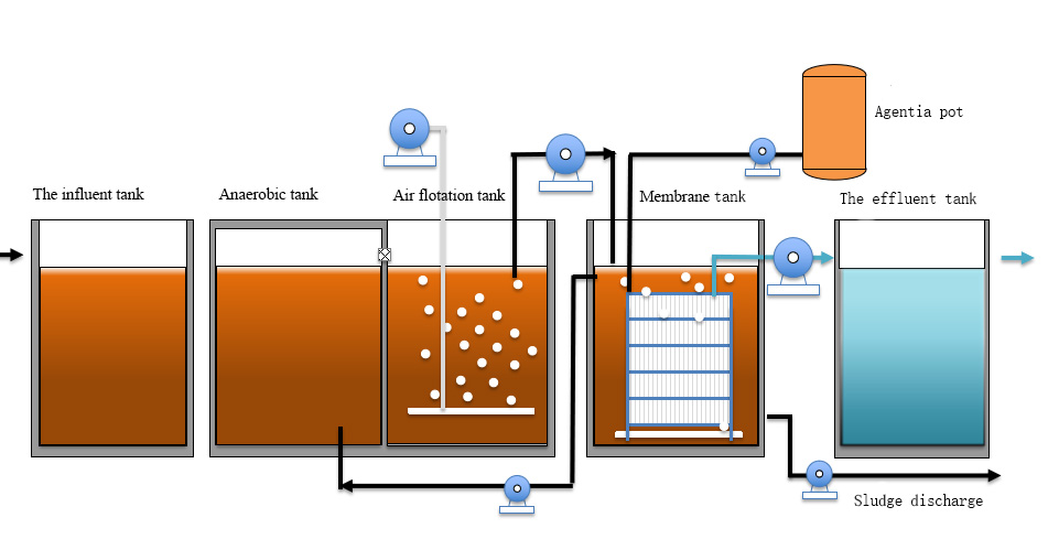 PC-MBR Flat ceramic filtration membrane integrated sewage treatment equipment is used for treating municipal sewage